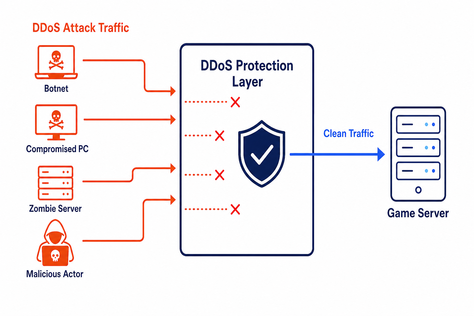 Diagram showing how DDoS protection filters attack traffic at different network layers before it reaches the game server